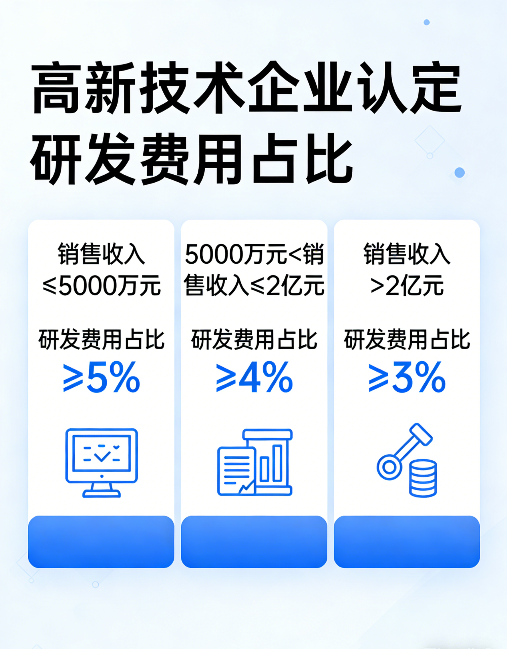 高新技术企业认定研发费用占比