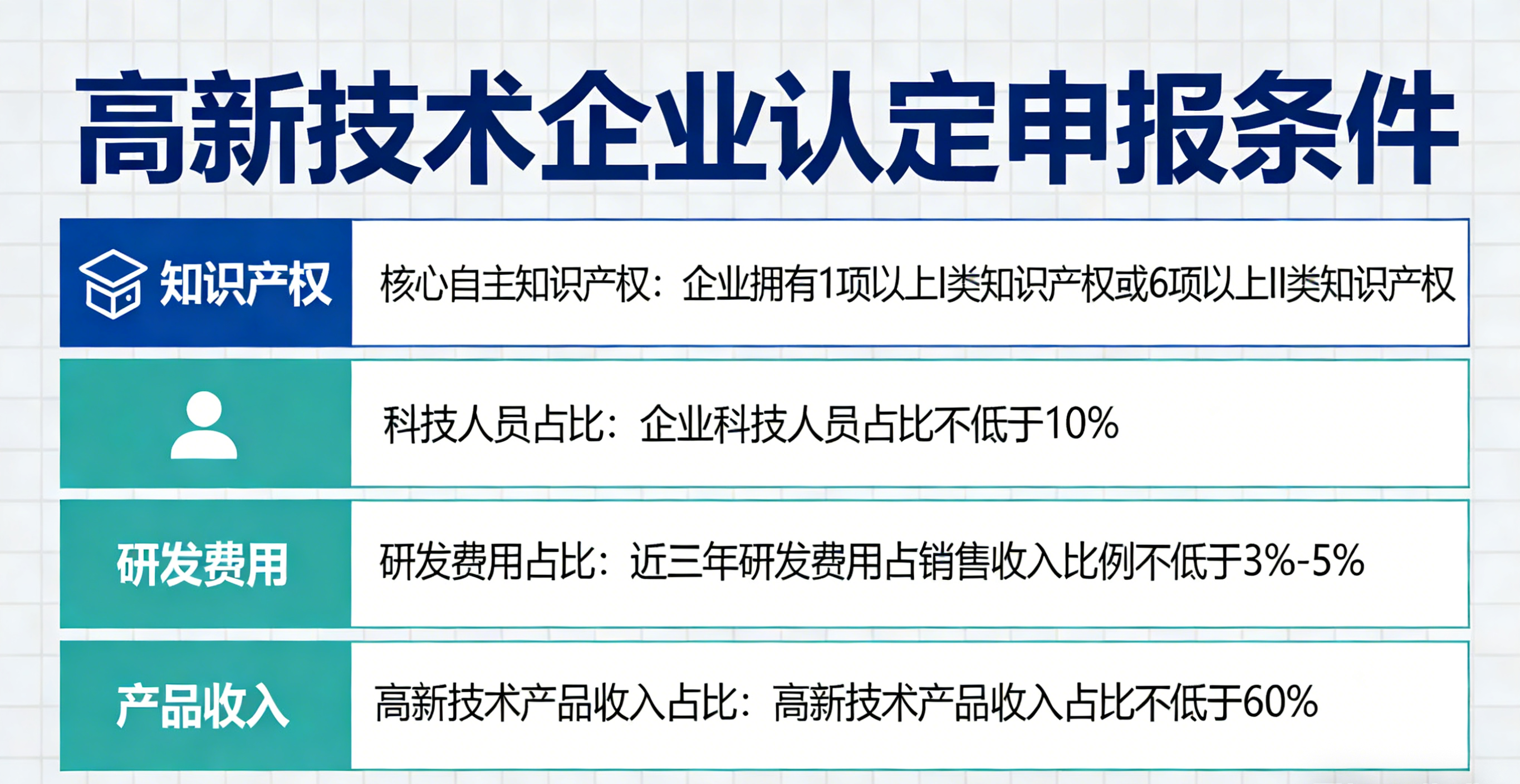 ​高新技术企业认定申报条件（2026 年官方标准）